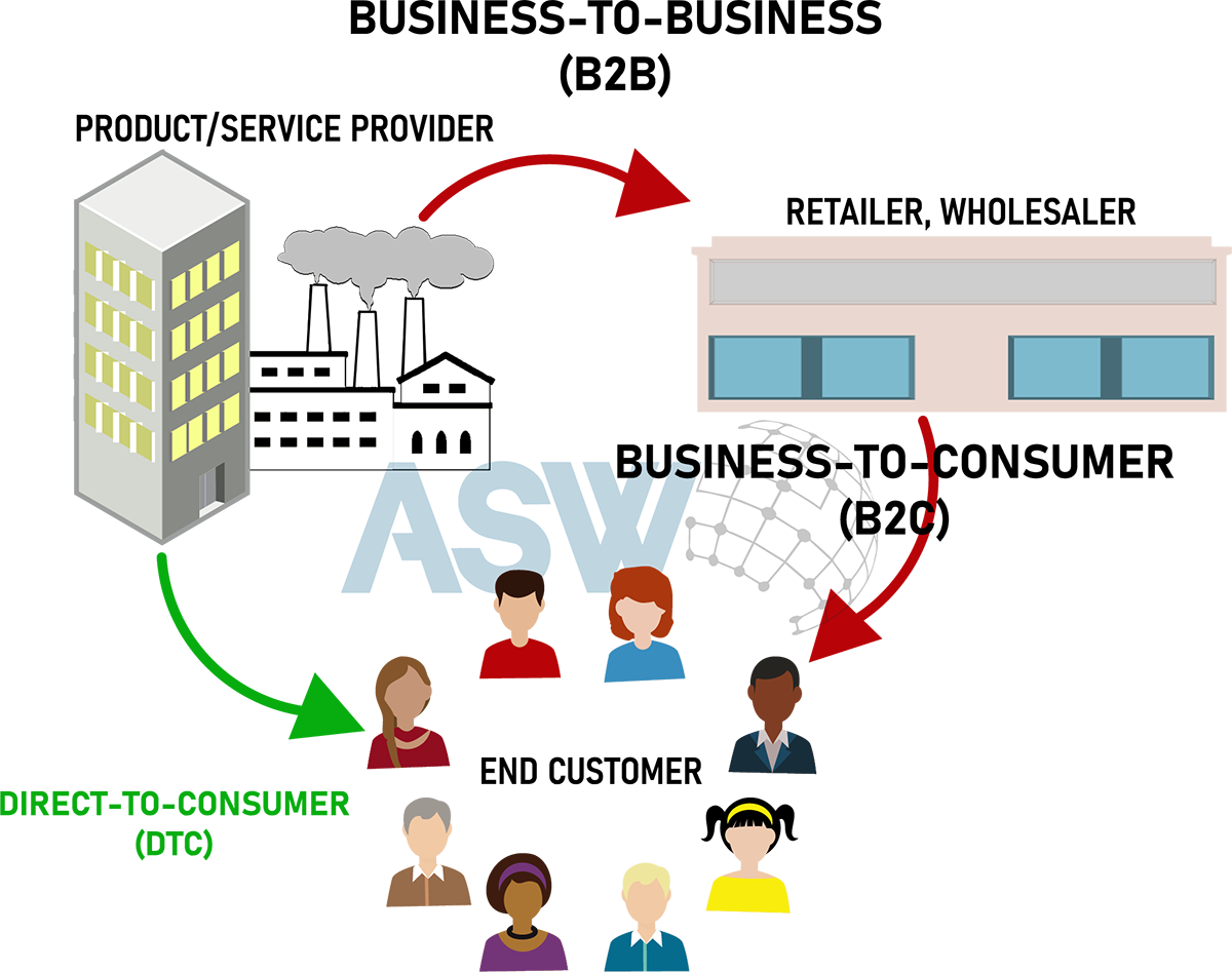 Business-to-Business (B2B), Business-to-Consumer (B2C) and Direct-to-Consumer (DTC) graphic