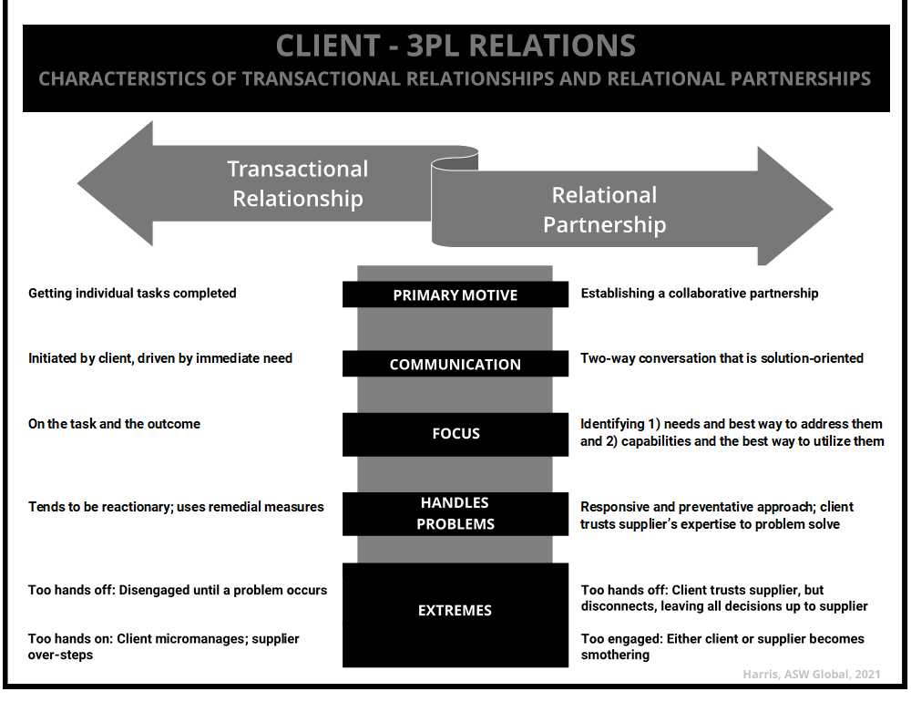 Do you have a transactional relationship or a relational partnership with your 3PL?